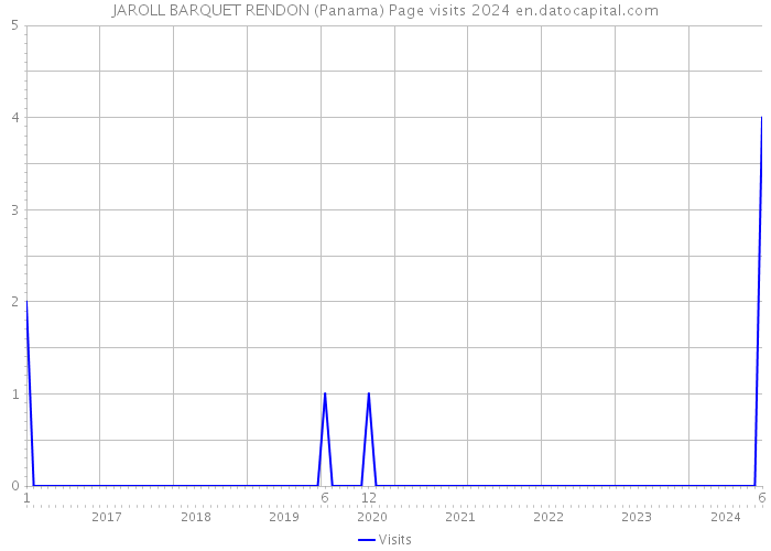 JAROLL BARQUET RENDON (Panama) Page visits 2024 