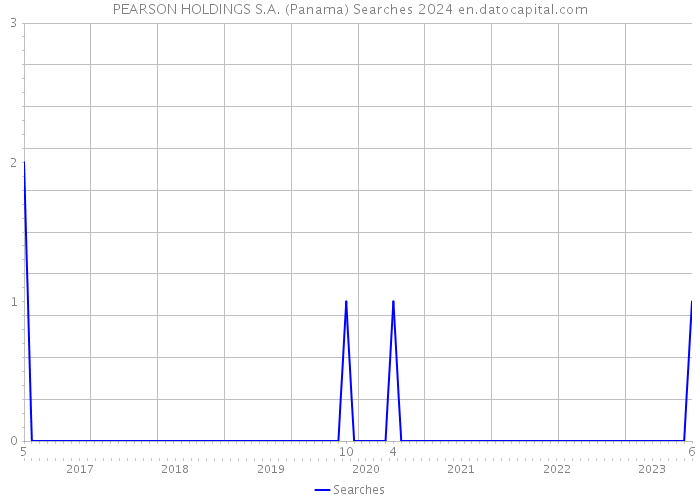 PEARSON HOLDINGS S.A. (Panama) Searches 2024 