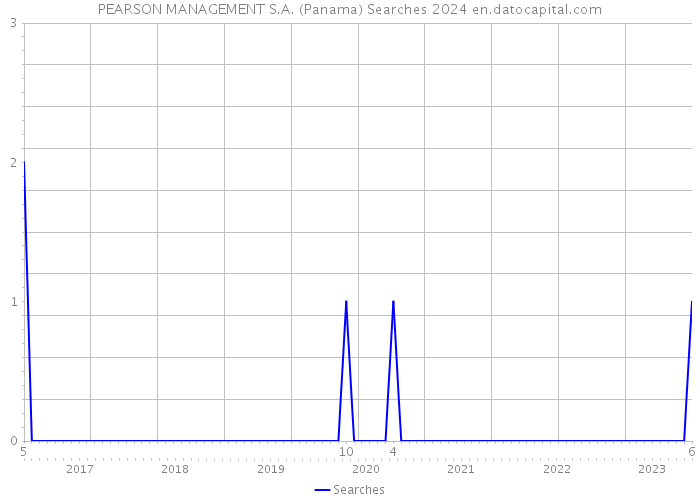 PEARSON MANAGEMENT S.A. (Panama) Searches 2024 
