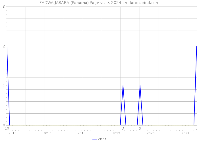 FADWA JABARA (Panama) Page visits 2024 