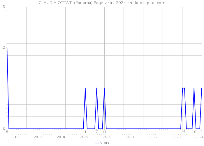 CLAUDIA OTTATI (Panama) Page visits 2024 