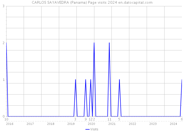 CARLOS SAYAVEDRA (Panama) Page visits 2024 