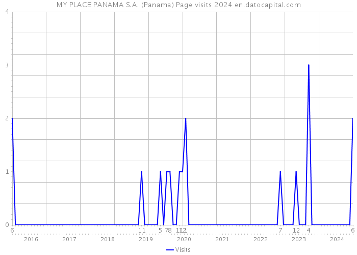 MY PLACE PANAMA S.A. (Panama) Page visits 2024 