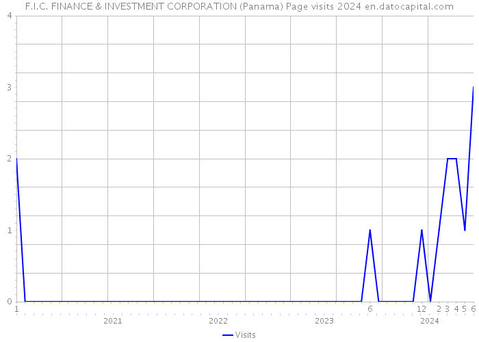 F.I.C. FINANCE & INVESTMENT CORPORATION (Panama) Page visits 2024 