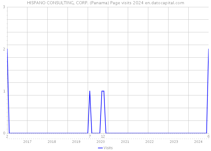HISPANO CONSULTING, CORP. (Panama) Page visits 2024 