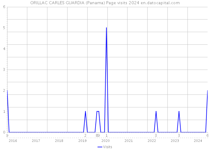 ORILLAC CARLES GUARDIA (Panama) Page visits 2024 