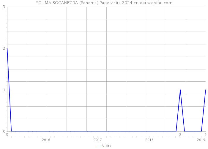 YOLIMA BOCANEGRA (Panama) Page visits 2024 