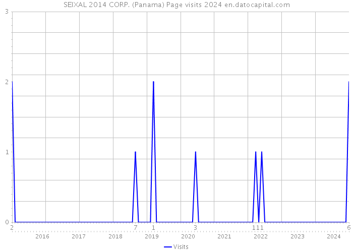 SEIXAL 2014 CORP. (Panama) Page visits 2024 