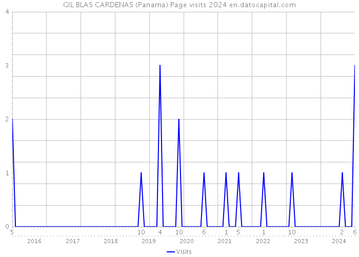 GIL BLAS CARDENAS (Panama) Page visits 2024 