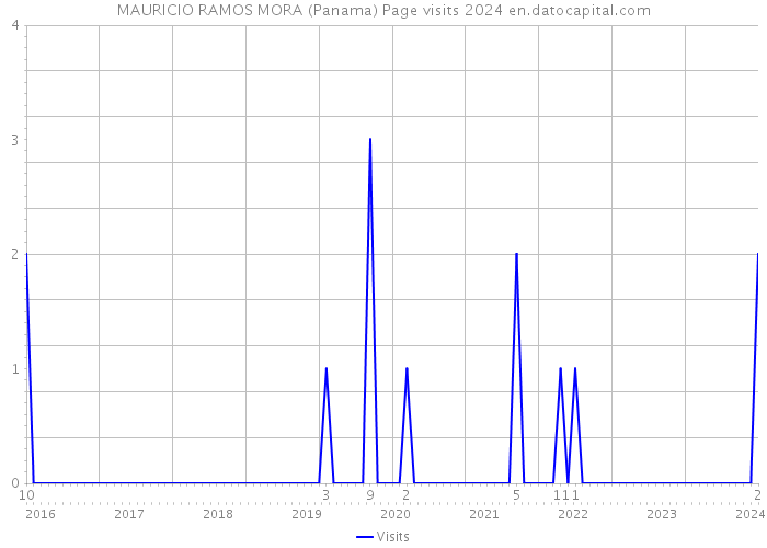 MAURICIO RAMOS MORA (Panama) Page visits 2024 
