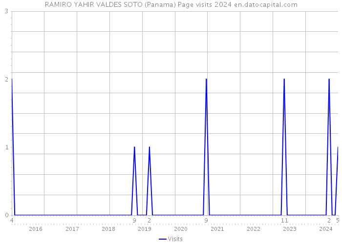 RAMIRO YAHIR VALDES SOTO (Panama) Page visits 2024 