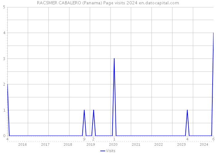 RACSMER CABALERO (Panama) Page visits 2024 