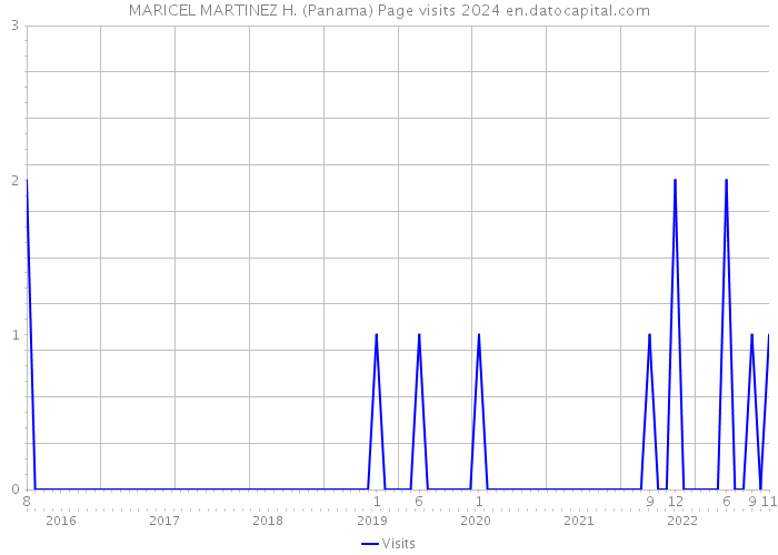 MARICEL MARTINEZ H. (Panama) Page visits 2024 