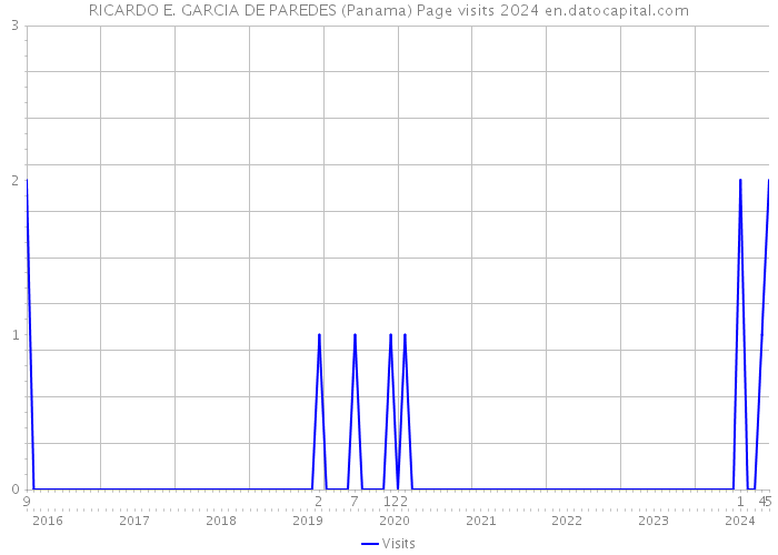 RICARDO E. GARCIA DE PAREDES (Panama) Page visits 2024 
