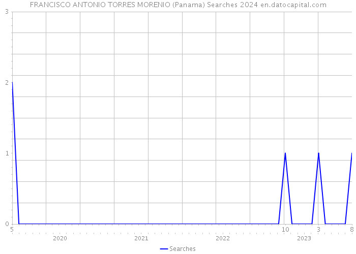 FRANCISCO ANTONIO TORRES MORENIO (Panama) Searches 2024 