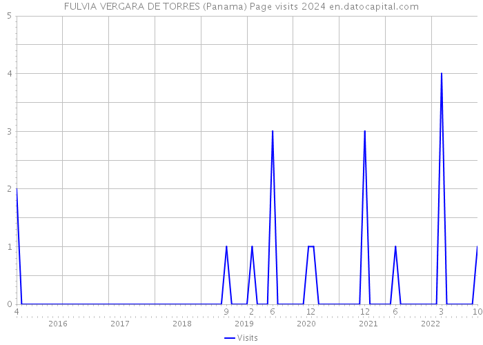 FULVIA VERGARA DE TORRES (Panama) Page visits 2024 
