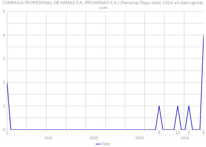 COMPAöIA PROFESIONAL DE ARMAS S.A. (PROARMAS S.A.) (Panama) Page visits 2024 