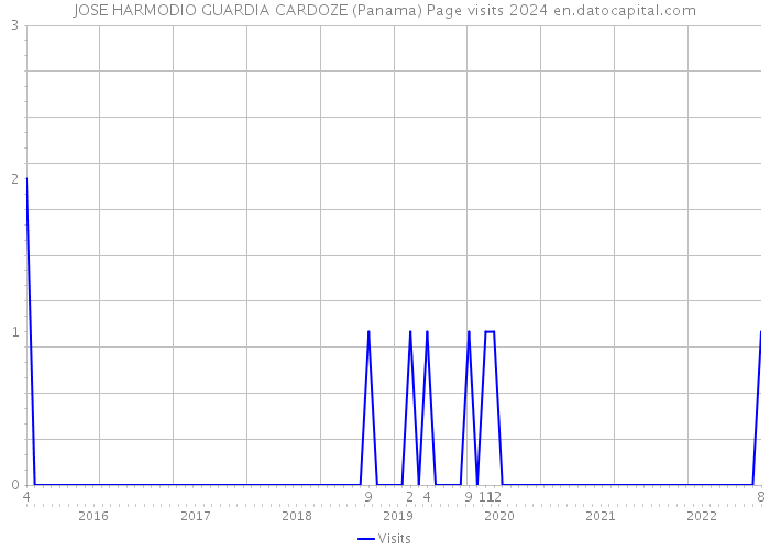 JOSE HARMODIO GUARDIA CARDOZE (Panama) Page visits 2024 