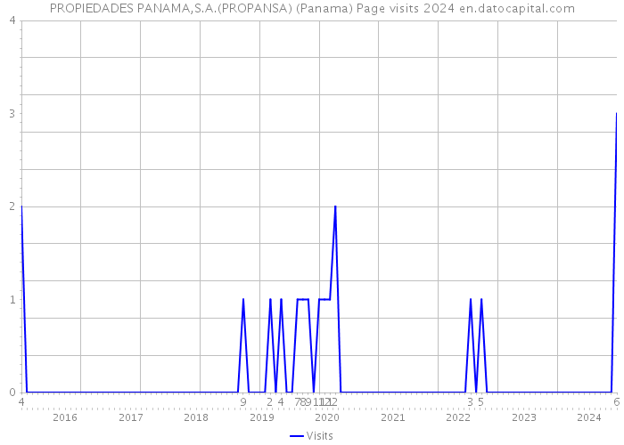 PROPIEDADES PANAMA,S.A.(PROPANSA) (Panama) Page visits 2024 