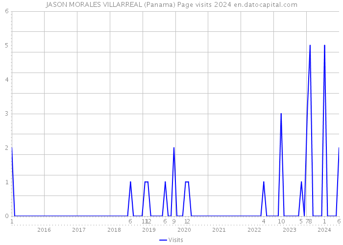 JASON MORALES VILLARREAL (Panama) Page visits 2024 