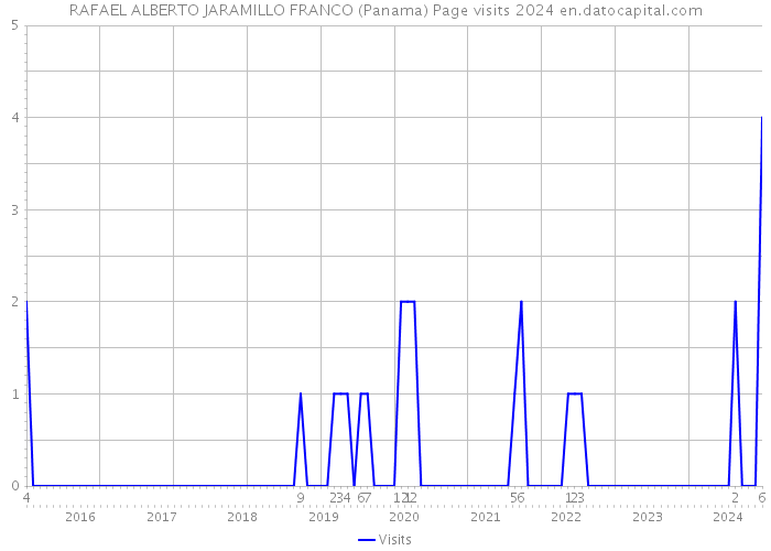RAFAEL ALBERTO JARAMILLO FRANCO (Panama) Page visits 2024 