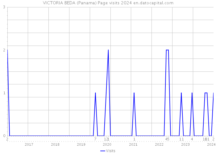 VICTORIA BEDA (Panama) Page visits 2024 