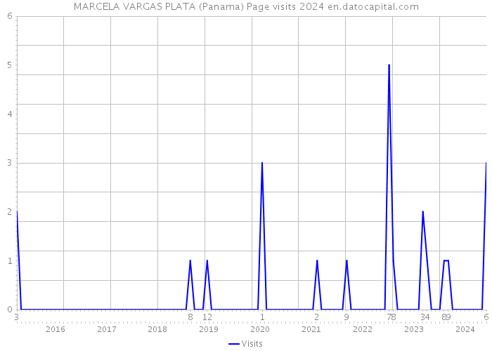 MARCELA VARGAS PLATA (Panama) Page visits 2024 