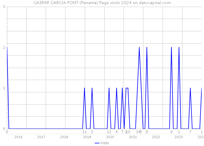 GASPAR GARCIA FONT (Panama) Page visits 2024 