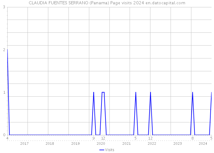 CLAUDIA FUENTES SERRANO (Panama) Page visits 2024 