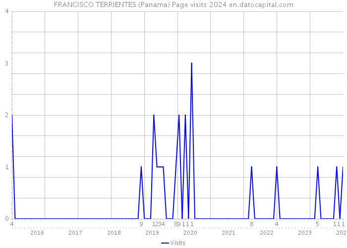 FRANCISCO TERRIENTES (Panama) Page visits 2024 
