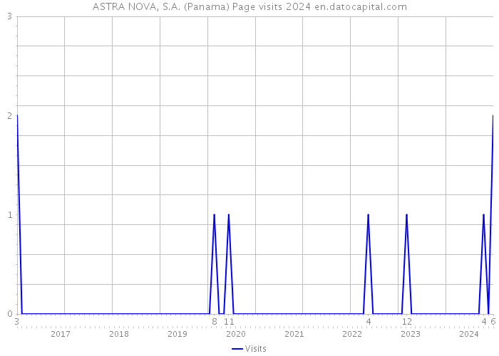 ASTRA NOVA, S.A. (Panama) Page visits 2024 