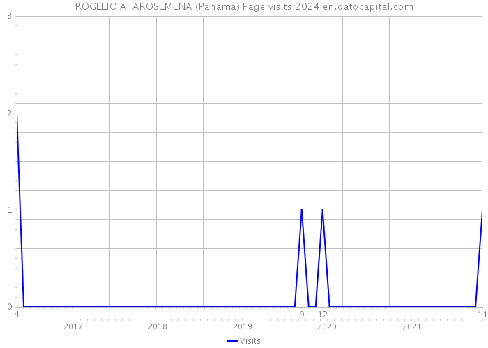 ROGELIO A. AROSEMENA (Panama) Page visits 2024 