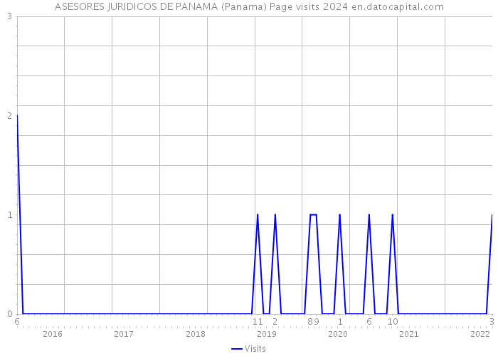 ASESORES JURIDICOS DE PANAMA (Panama) Page visits 2024 
