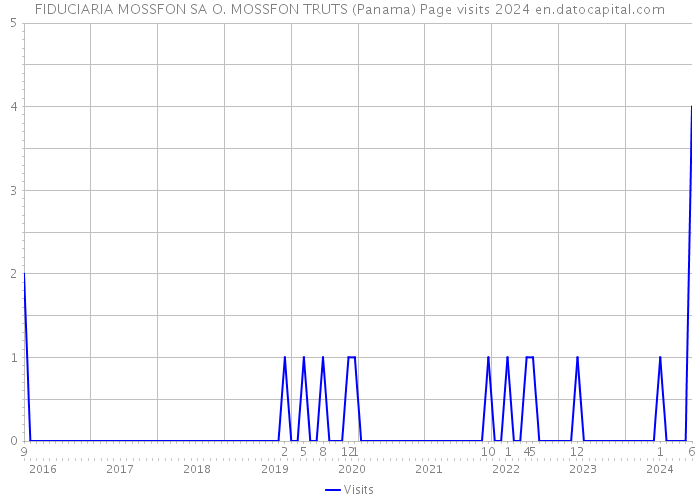 FIDUCIARIA MOSSFON SA O. MOSSFON TRUTS (Panama) Page visits 2024 