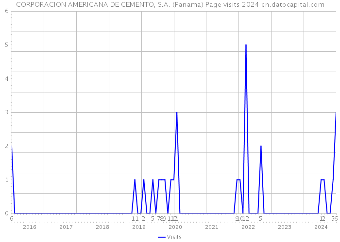 CORPORACION AMERICANA DE CEMENTO, S.A. (Panama) Page visits 2024 