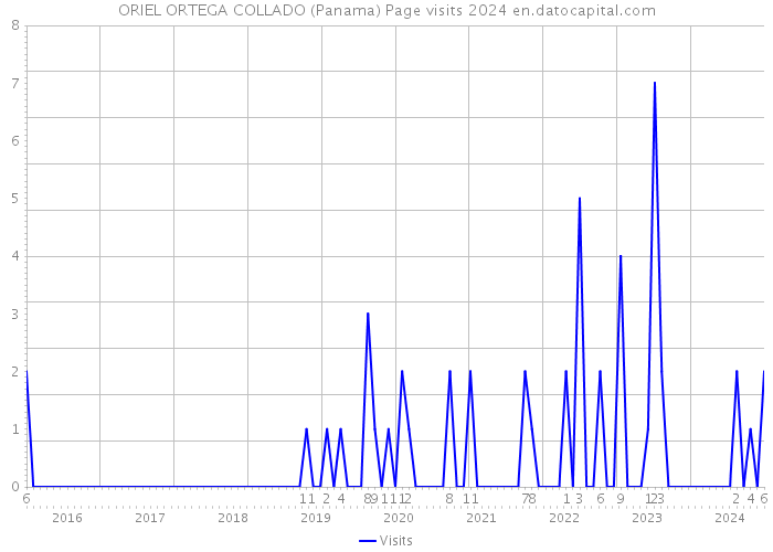 ORIEL ORTEGA COLLADO (Panama) Page visits 2024 