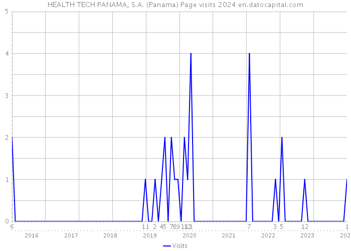 HEALTH TECH PANAMA, S.A. (Panama) Page visits 2024 