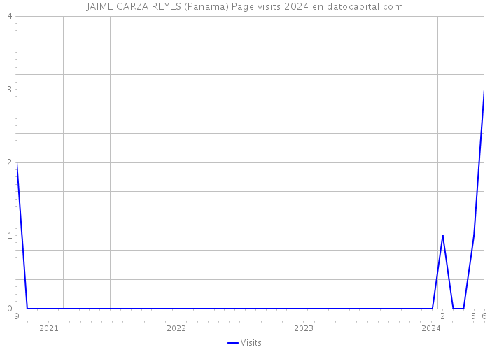 JAIME GARZA REYES (Panama) Page visits 2024 