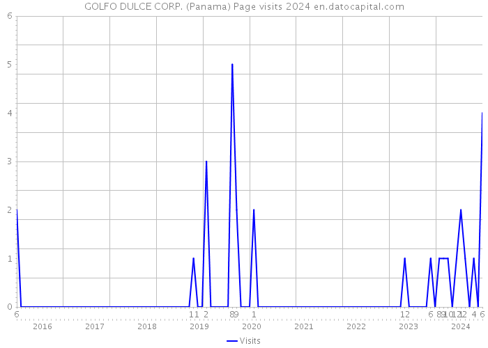 GOLFO DULCE CORP. (Panama) Page visits 2024 