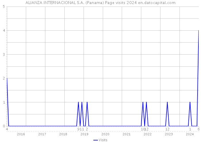 ALIANZA INTERNACIONAL S.A. (Panama) Page visits 2024 