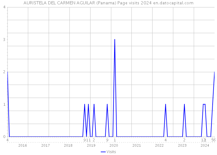 AURISTELA DEL CARMEN AGUILAR (Panama) Page visits 2024 