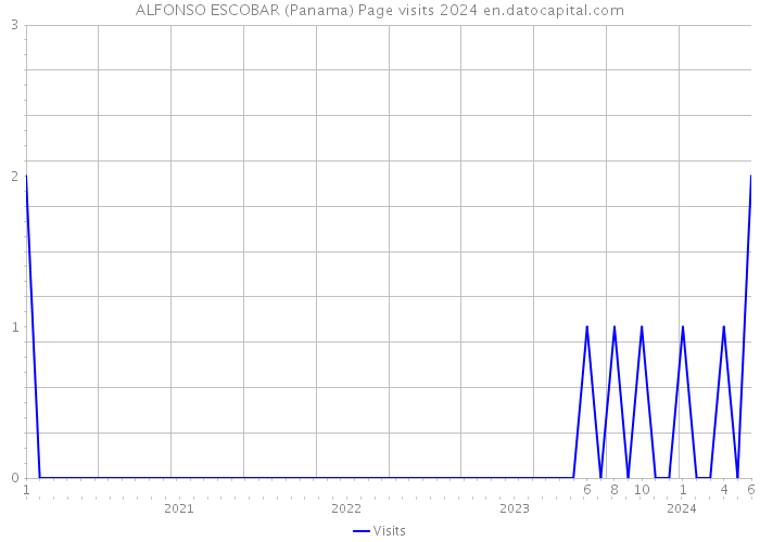 ALFONSO ESCOBAR (Panama) Page visits 2024 