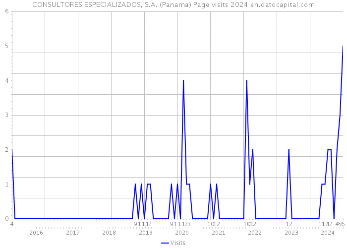 CONSULTORES ESPECIALIZADOS, S.A. (Panama) Page visits 2024 
