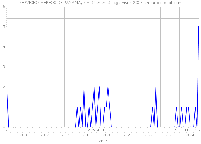 SERVICIOS AEREOS DE PANAMA, S.A. (Panama) Page visits 2024 