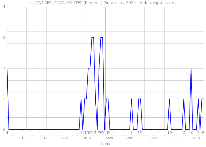 LUCAS MENDOZA CORTES (Panama) Page visits 2024 