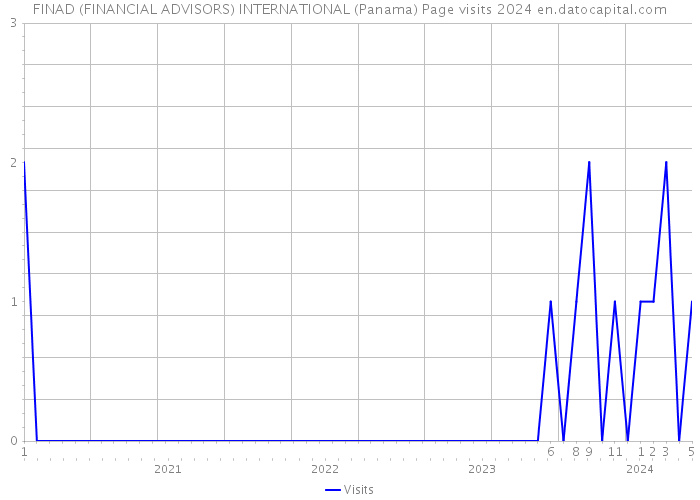FINAD (FINANCIAL ADVISORS) INTERNATIONAL (Panama) Page visits 2024 