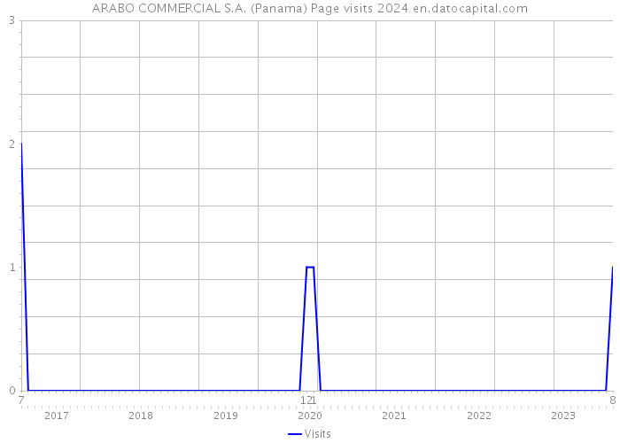 ARABO COMMERCIAL S.A. (Panama) Page visits 2024 