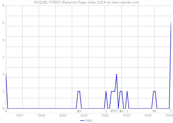 RAQUEL OTERO (Panama) Page visits 2024 