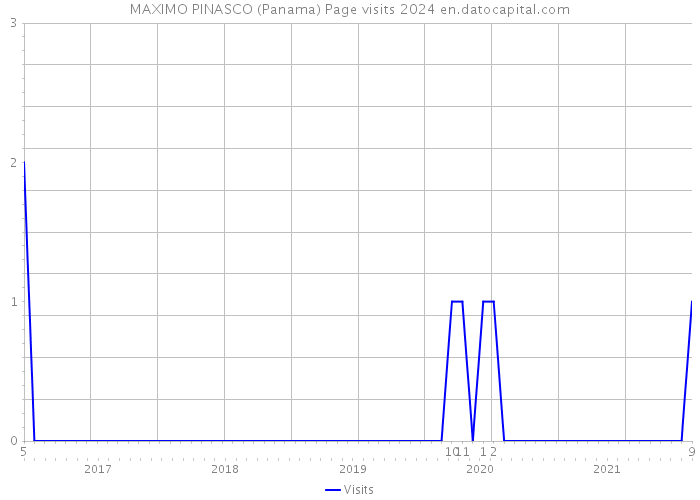MAXIMO PINASCO (Panama) Page visits 2024 
