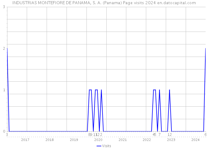 INDUSTRIAS MONTEFIORE DE PANAMA, S. A. (Panama) Page visits 2024 